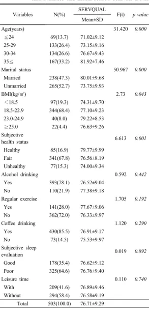 Table  1. Mean score of quality of nursing services  (SERVQUAL) according to sociodemographic  characteristics and health related behavior factors