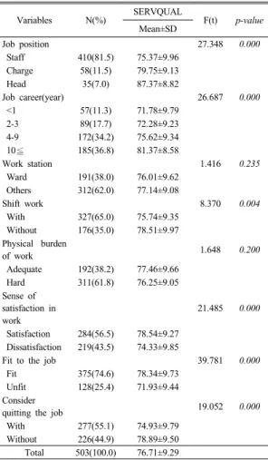 Table 3. Odds ratios and 95% confidence intervals for  quality of nursing services(SERVQUAL) and  psychosocial factors