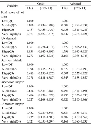 Table 4. Odds ratios and 95% confidence intervals for  quality of nursing services(SERVQUAL) and  job  stress factors