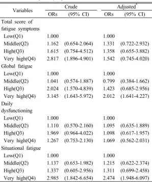 Table 5. Odds ratios and 95% confidence intervals for  quality of nursing services(SERVQUAL) and  fatigue symptom factors
