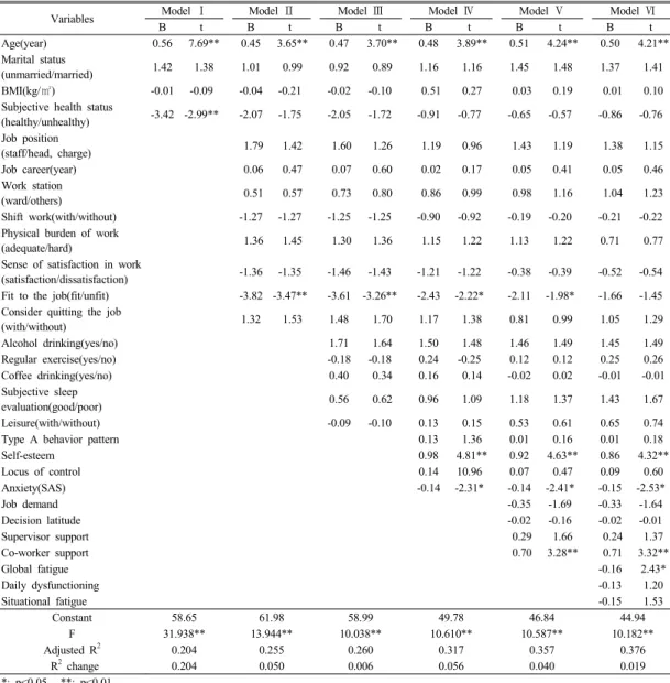 Table 6. Hierarchial multiple regression of selected variables on quality of nursing services(SERVQUAL)