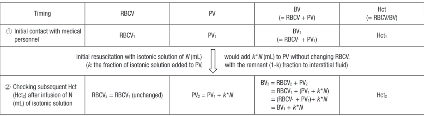 Fig. 1. The change in red blood cell volume (RBCV), plasma volume (PV), blood volume (BV), and hematocrit (Hct) according to time after acute, non-ongoing hemorrhage.