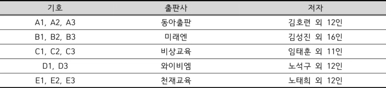 Table  1.  Subject  of  analysis