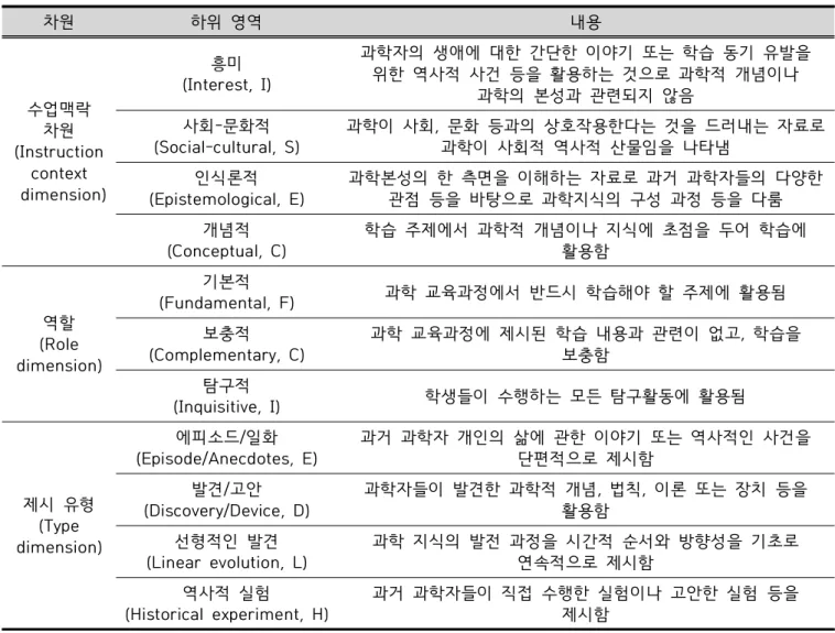 Table  2.  The  three  dimension  framework  for  history  of  science  analysis  (Park,  Lee,  &amp;  Lee,  2011)