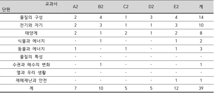 Table  4. The  frequencies  of  science  history  materials  according  to  units  in  2nd  grade  middle  school  『Science』  textbooks