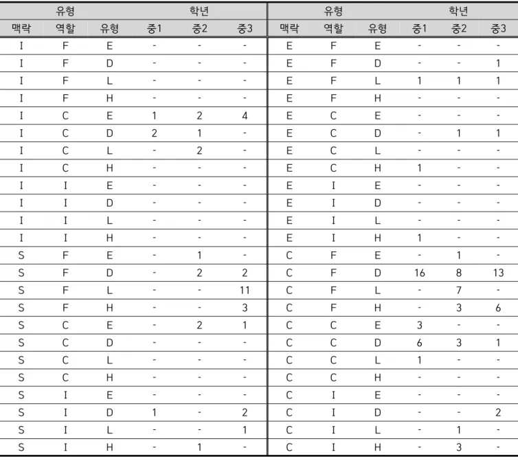 Table  6.  The  results  of  analysis  using  3D  framework  in  middle  school  science  textbooks