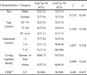 Table 4. Homogeneity test of dependent variables Outcome  variables Exp(n=9)M(SD) Con(n=9)M(SD) χ 2 p ACLS 1) 4.93(0.45) 4.53(0.36) 15.30 0.50 PHATHE 2) 46.78(5.83) 42.00(7.66) 63.00 0.24 ACIS 3) 46.56(10.55) 46.44(5.57) 54.00 0.256 SGDS-K 4) 7.89(2.42) 6.