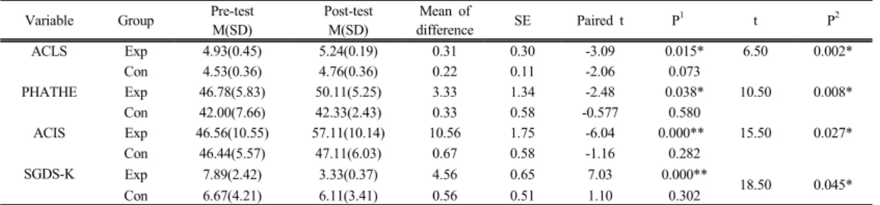 Table 5. Effects of ORT after intervention
