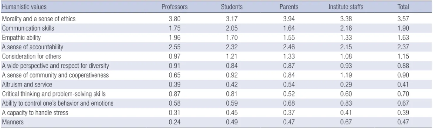 Table 2. Mean of the importance scores on each humanistic value that medical students must have