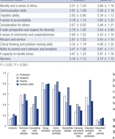 Fig. 1. Mean scores on perceived effectiveness of teaching methods for humanism  education in a medical school