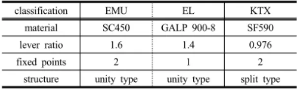 Fig. 1. basic brake assembly of EMU, EL