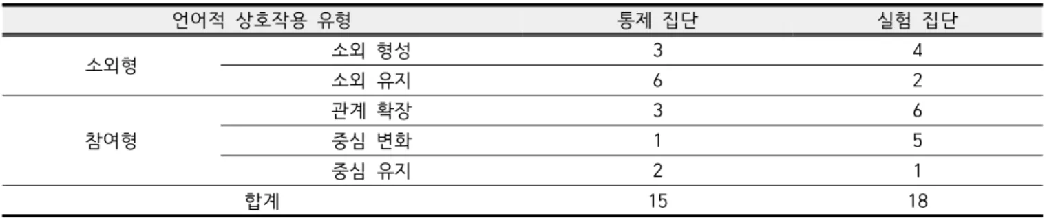 Table  3. Comparison  of  verbal  interaction  types  according  to  role  assignment