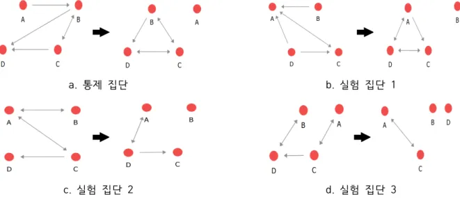 Figure  1-c는  역할을  분담하기  전에는  A와  B,  A와  C,  C와  D와  같이  두  명씩  쌍을  이루어  상호작용을  하다가  역할을  분담한  후에  B학생은  소외되고,  D를  중심으로  A와  C가  상호작용을  하고  있었다