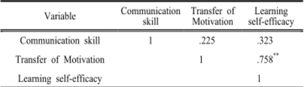 Table 3. Correlation among Variables after simulation program                                                      (N=30) Variable Communication  skill Transfer of Motivation Learning  self-efficacy Communication skill 1 .225 .323 Transfer of Motivation 1 