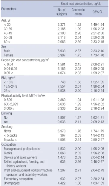 Table 2. Regression coefficients of log-transformed blood lead concentrations by  simple linear 