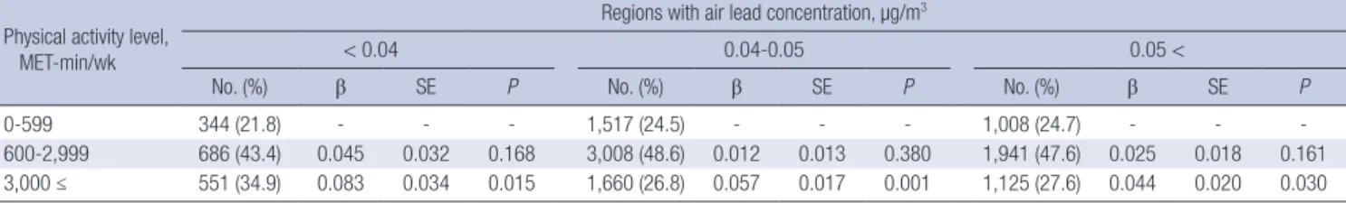 Table 5. Regression coefficients of log-transformed blood lead concentrations by multiple linear regression* after stratification by region
