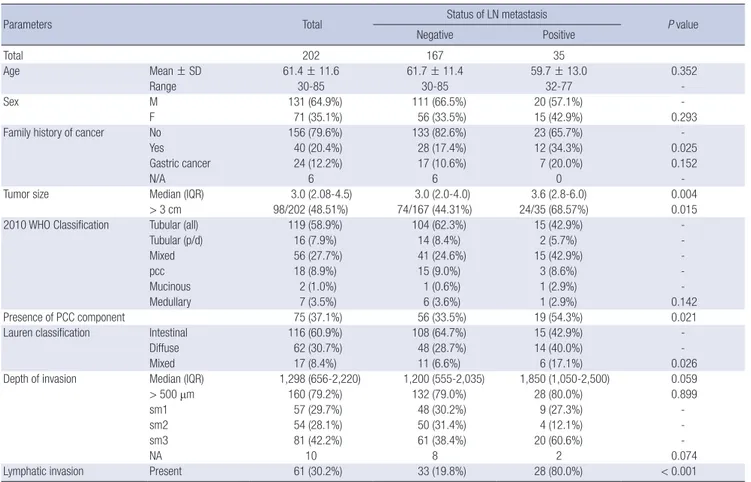 Table 2. Multivariate analysis of independent clinicopathologic factors associated  with lymph node metastasis and their significance 