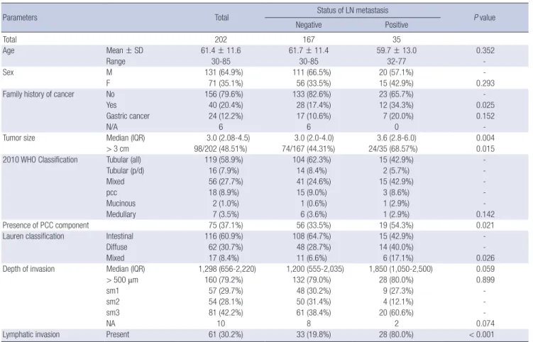 Table 2. Multivariate analysis of independent clinicopathologic factors associated  with lymph node metastasis and their significance 