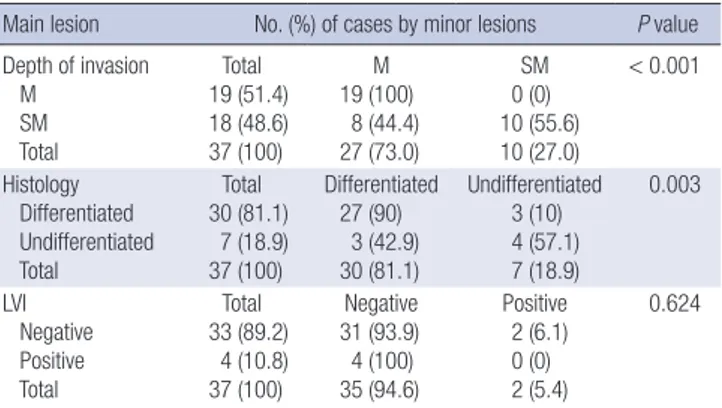 Table 2. Comparisons of additional characteristics of main and minor lesions in SMEGC Main lesion No