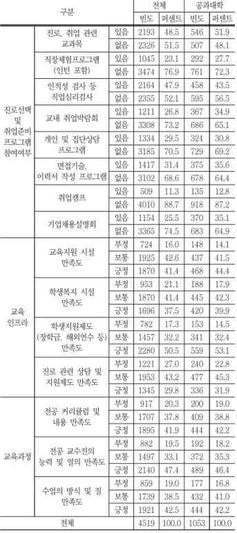 Table  1  의사결정나무분석에  투입한  독립변수 구분 전체 공과대학 빈도 퍼센트 빈도 퍼센트 진로선택  및  취업준비  프로그램  참여여부 진로,  취업  관련 교과목 있음 2193 48.5 546 51.9없음232651.550748.1직장체험프로그램(인턴  포함)있음104523.129227.7없음347476.976172.3인적성  검사  등 직업심리검사있음216447.945843.5없음235552.159556.5교내  취업박람회있음121126.8