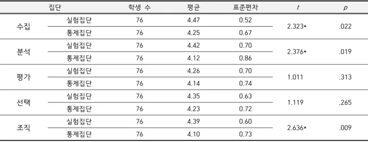 Table 6. Students’  post-perception  on  factors  of  knowledge  and  information  precessing  competence
