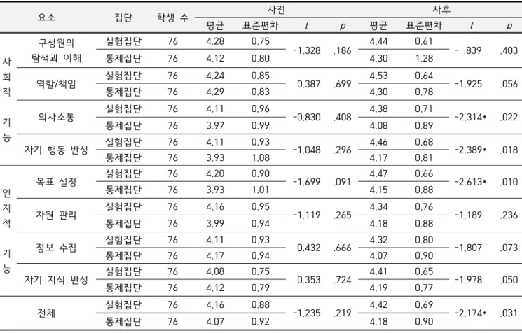 Table  7.  Students’  post-perception  on  factors  of  collaborative  problem-solving  ability