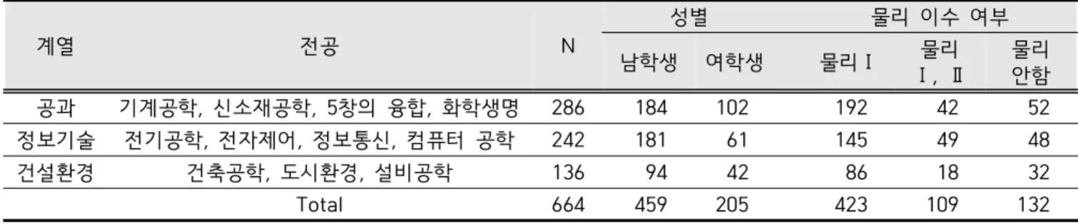 Table  1.  Number  of  subjects  by  gender,  department  of  college  and  physics  course  completion