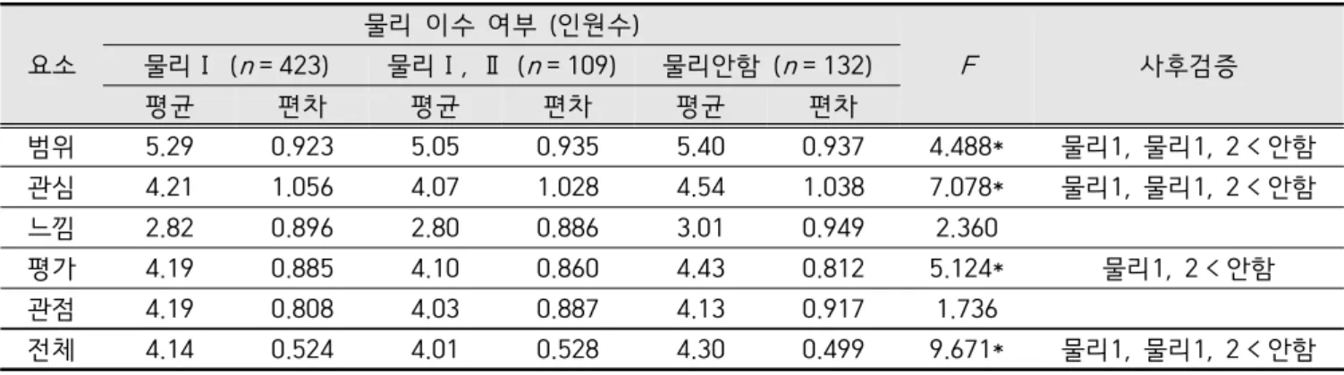 Table  5.  The  items  of  physics  image  according  to  physics  course  completion  in  high  school