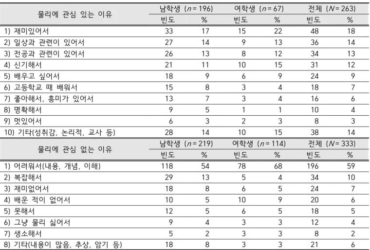 Table  7.  Reasons  for  interest  or  not  interest  in  physics  according  to  gender