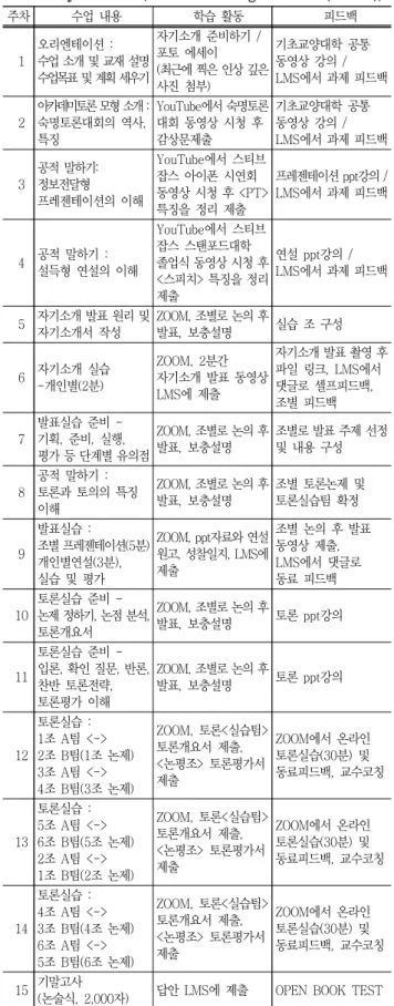 Table  1  Syllabus  of  <Critical  Thinking  &amp;  Debate(2020-1)>