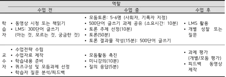 Table  6.  Activities  of  Learners  and  Instructors  in  Medical  Humanities  Flipped-Learning  Class       