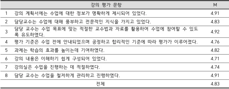 Table  7.  Results  of  Course  evaluation  in  Medical  Humanities  Flipped-Learning  Class  ( N = 153)