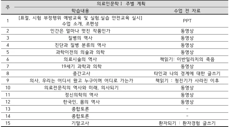 Table  5.  Syllabus  of  P-University  Medical  Humanities  Class