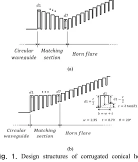 Fig. 1. Design structures of corrugated conical horn  antenna 