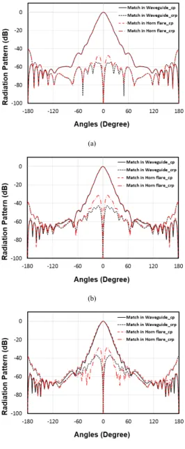 Fig. 7. Geometry of the corrugated conical horn antenna                 (a)  Matched  in  waveguide  (b)  Matched  in  horn 