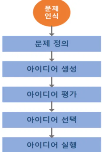 Fig.  1  Creative  problem  solving  process
