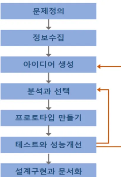 Fig.  2  Engineering  design  process