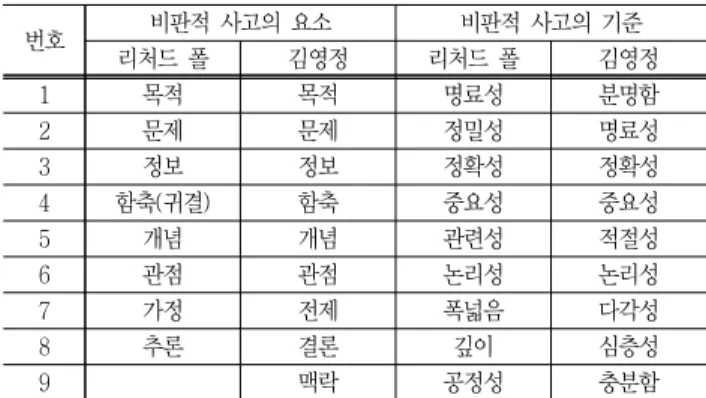 Fig.  2를  보면,  공학설계  프로세스  최종  단계에서  설계  구현  및  문서화를  한다. 공학설계  보고서는  설계  결과물을  평가하고  체계화하며, 팀원  또는  타인과  원활한  의사소통을  위해  작성한 다