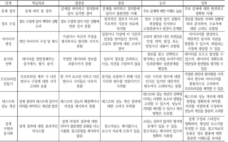 Table  4  Grading  Rubric  for  Engineering  design  report 