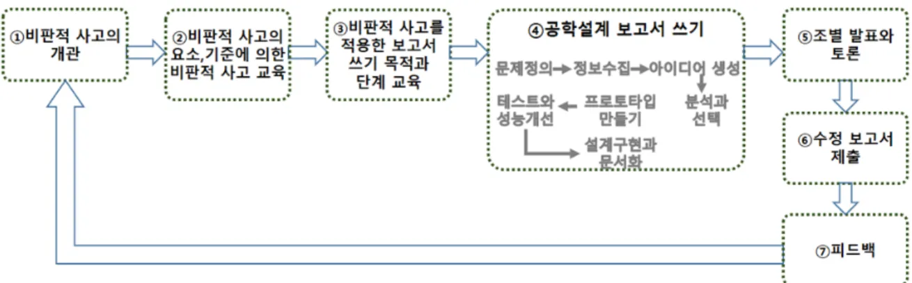 Fig.  7  Education  Model  for  Engineering  Design  Report  Writing  Using  Critical  Thinking 