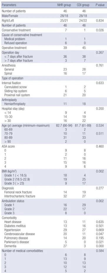 Table 1. Demographic data on the nursing home residents (NHR) and community- community-dwelling individuals (CDI) group 