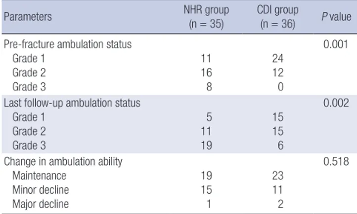 Fig. 1. Survival analysis of NHR and CDI group patients who died within one year of  hip fracture