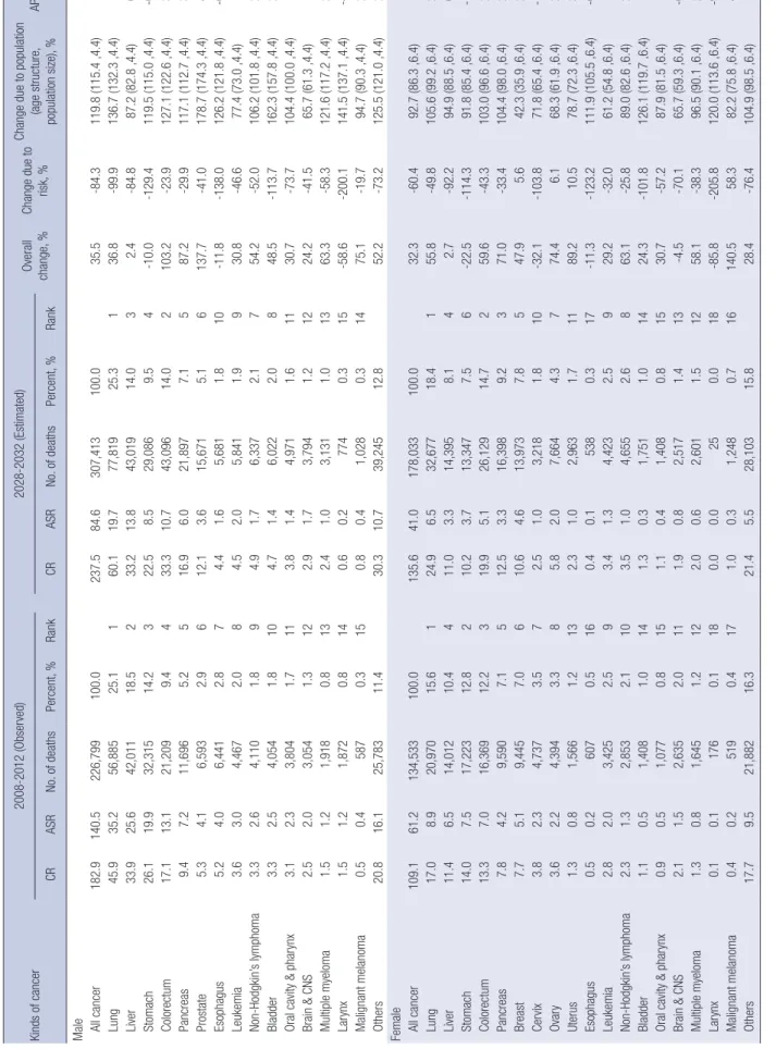 Table 1. The observed and predicted numbers of deaths between 2008-2012 and 2028-2032 and the relative changes due to risk, age structure and population size Kinds of cancer2008-2012 (Observed)2028-2032 (Estimated)Overall  change, %Change due to risk, %