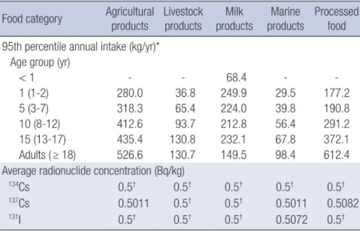 Table 2 shows the annual committed effective and equivalent  doses, lifetime dose, and excess lifetime cancer risk by age group