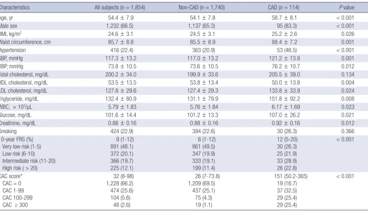 Table 1 shows the clinical characteristics of all subjects and the  subjects with and without CAD
