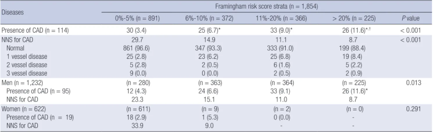 Table 3. Prevalence of coronary artery disease and the number needed to screen in the various Framingham risk score strata