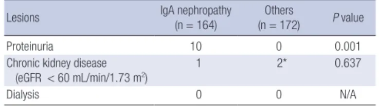 Table 5. Occurrence of significant proteinuria or chronic kidney disease at the end of  the follow-up