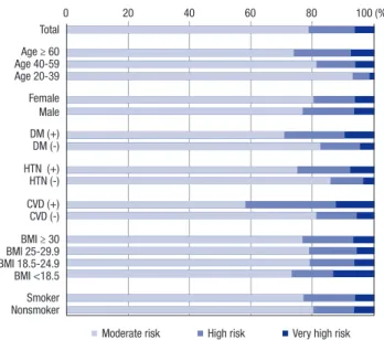 Fig. 1. Proportions of risk categories in various subpopulations with chronic kidney  disease.