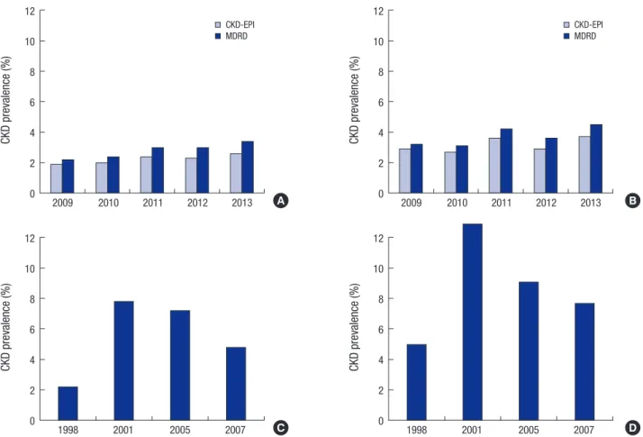 Table 5. Comparison of baseline characteristics and CKD prevalence according to nationwide studies in Korea, China, and the United States