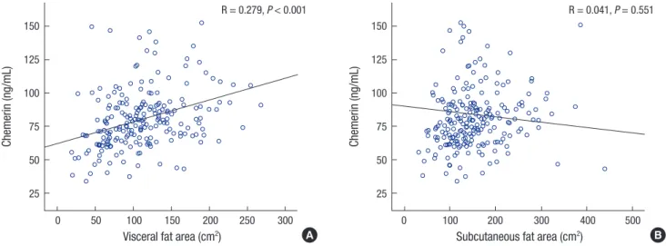 Table 2. The correlation between serum chemerin levels and abdominal fat area,  metabolic variables